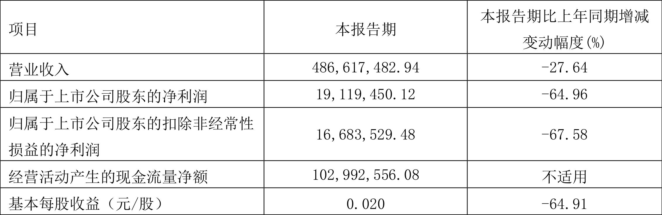 晋亿实业：2023年一季度净利润1911.95万元同比下降64.96%