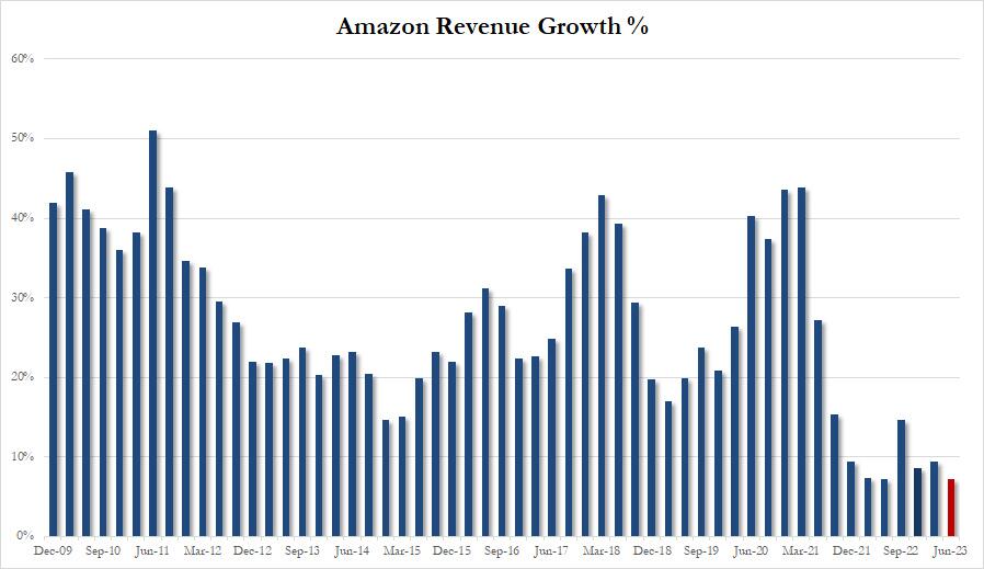 亚马逊一季度业绩、AWS表现超预期，二季度指引稳健，盘后涨超11%后转跌丨财报见闻