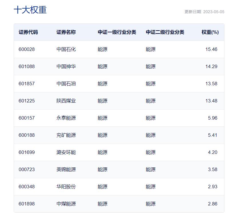 *特中**估卷土重来，石化双雄大涨，纯正*特中**估概念ETF——能源ETF,159930涨超1.8%，一键布局20只石油+煤炭股！