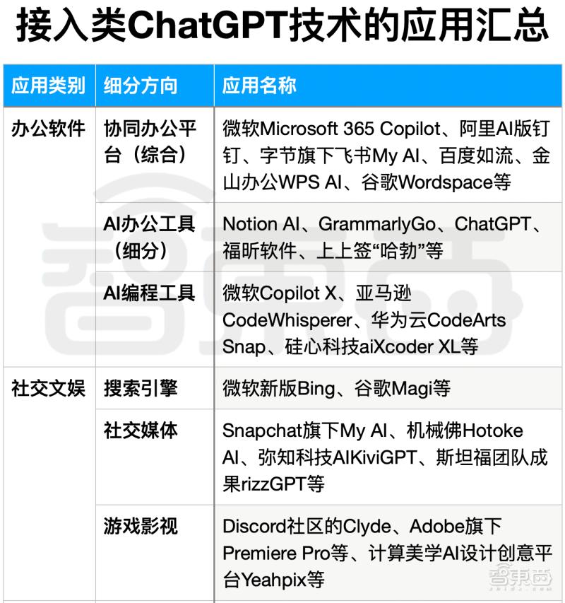 chatgpt快速开发ai应用,chatgpt4.0接入人工智能