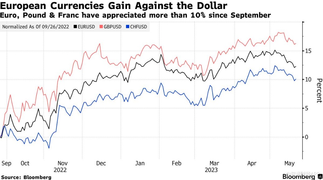 欧元汇率下跌对亚马逊卖家的影响,欧元兑美元下挫15点