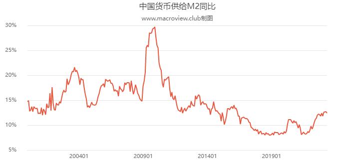 M2增速和货币贬值的关联性,对m2增速通胀率的解读
