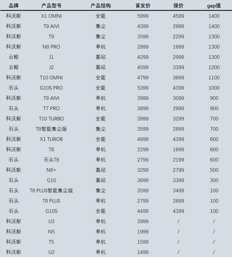 云鲸和石头扫地机器人测评,云鲸扫地机器人销量第一名