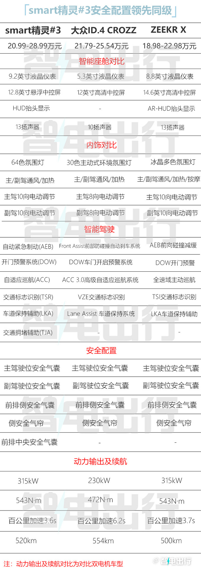 smart精灵3选哪款,奔驰smart精灵3