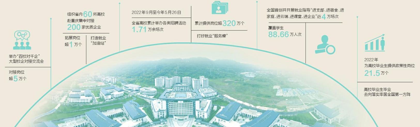 大学毕业生稳就业促创业,以高质量发展助推高品质生活