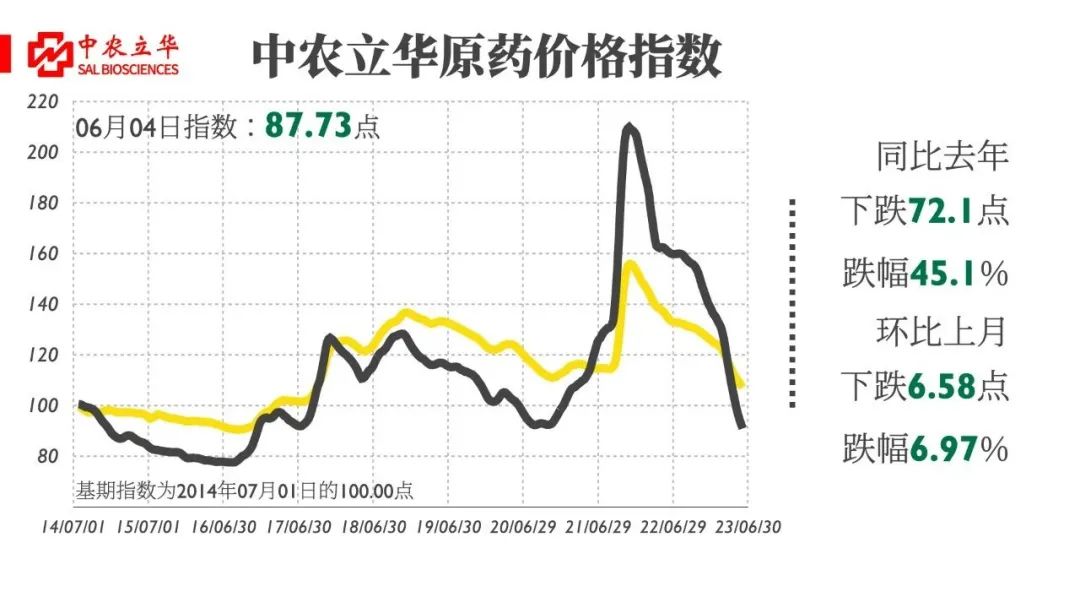 三大类农药原药价格跌幅开始放缓！灭生性除草剂回调，草甘膦原药市场成交量有所提升……