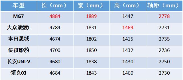 mg7深度测评,评价名爵mg7