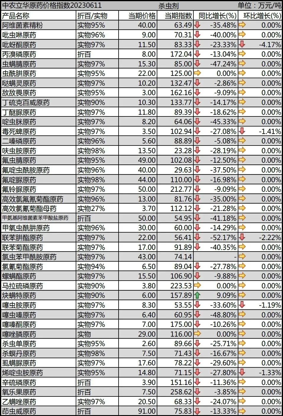 百余种原药行情最新发布：除草剂市场行情继续走低，杀虫剂、杀菌剂市场逐渐企稳止跌