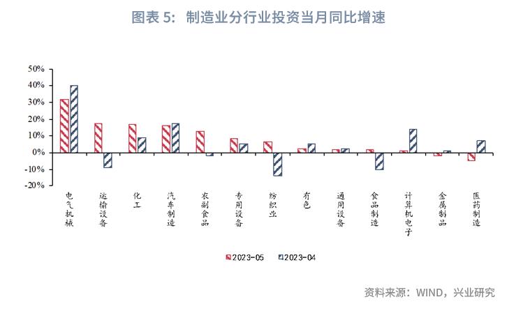一到五月同比增长率表,同比增长趋势分析