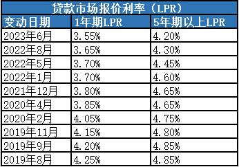 lpr利率最新定价11月,2019年12月利率lpr