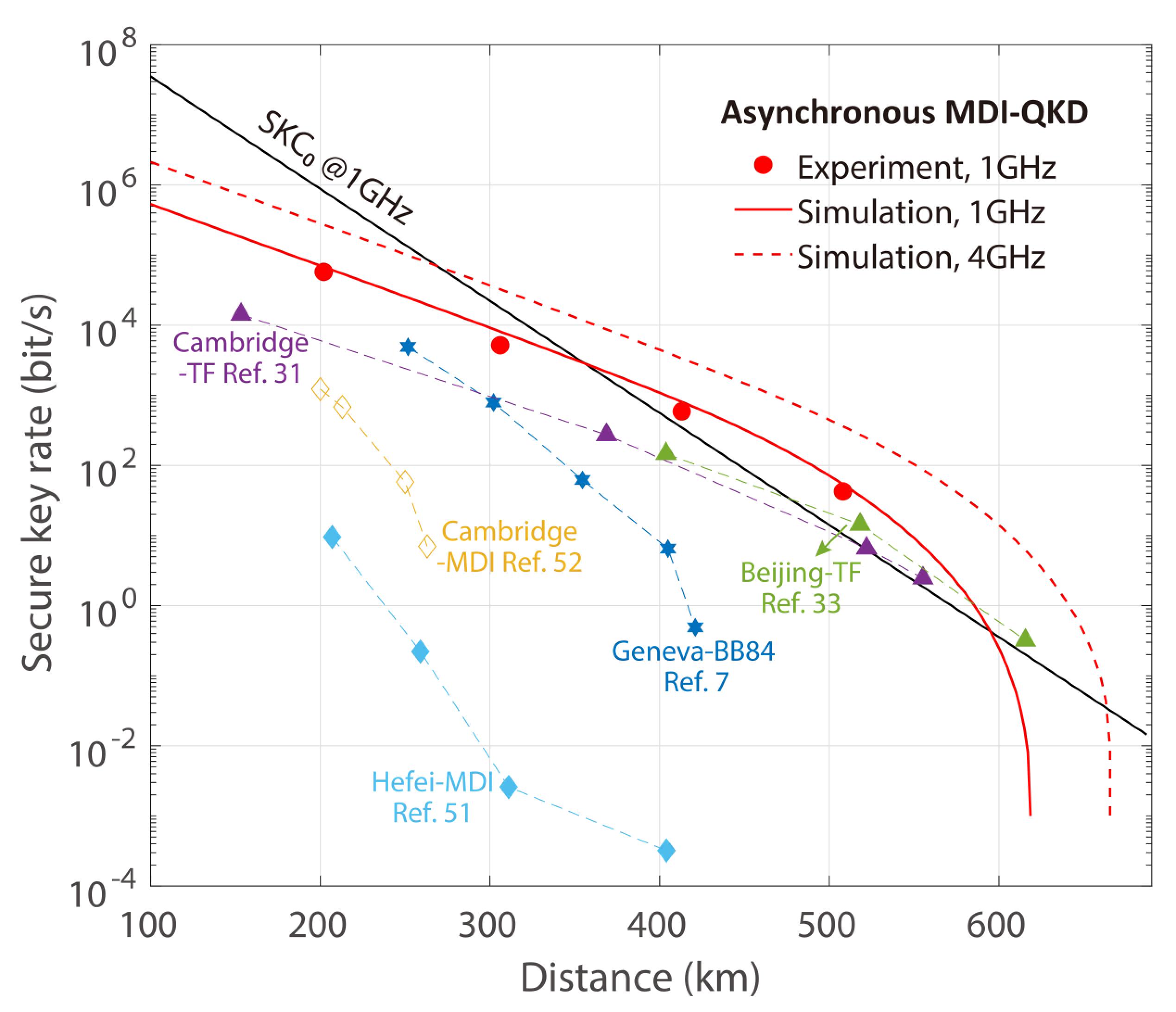 量子密钥最新成果,我国科学家首次突破量子密钥分配