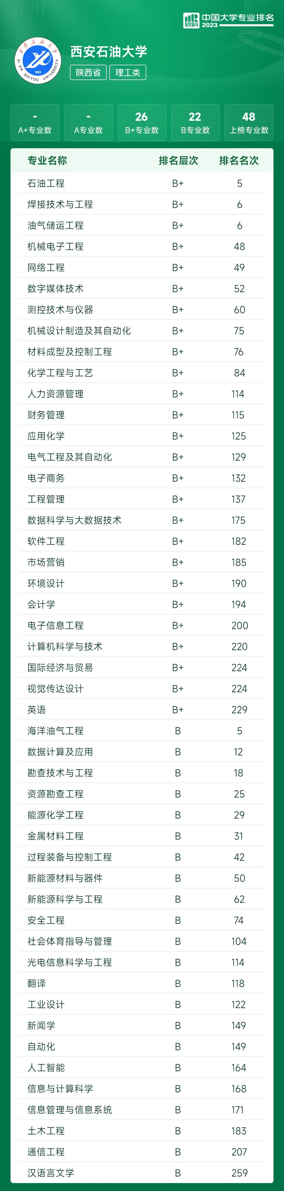 中国最好石油院校,全国石油类院校排名