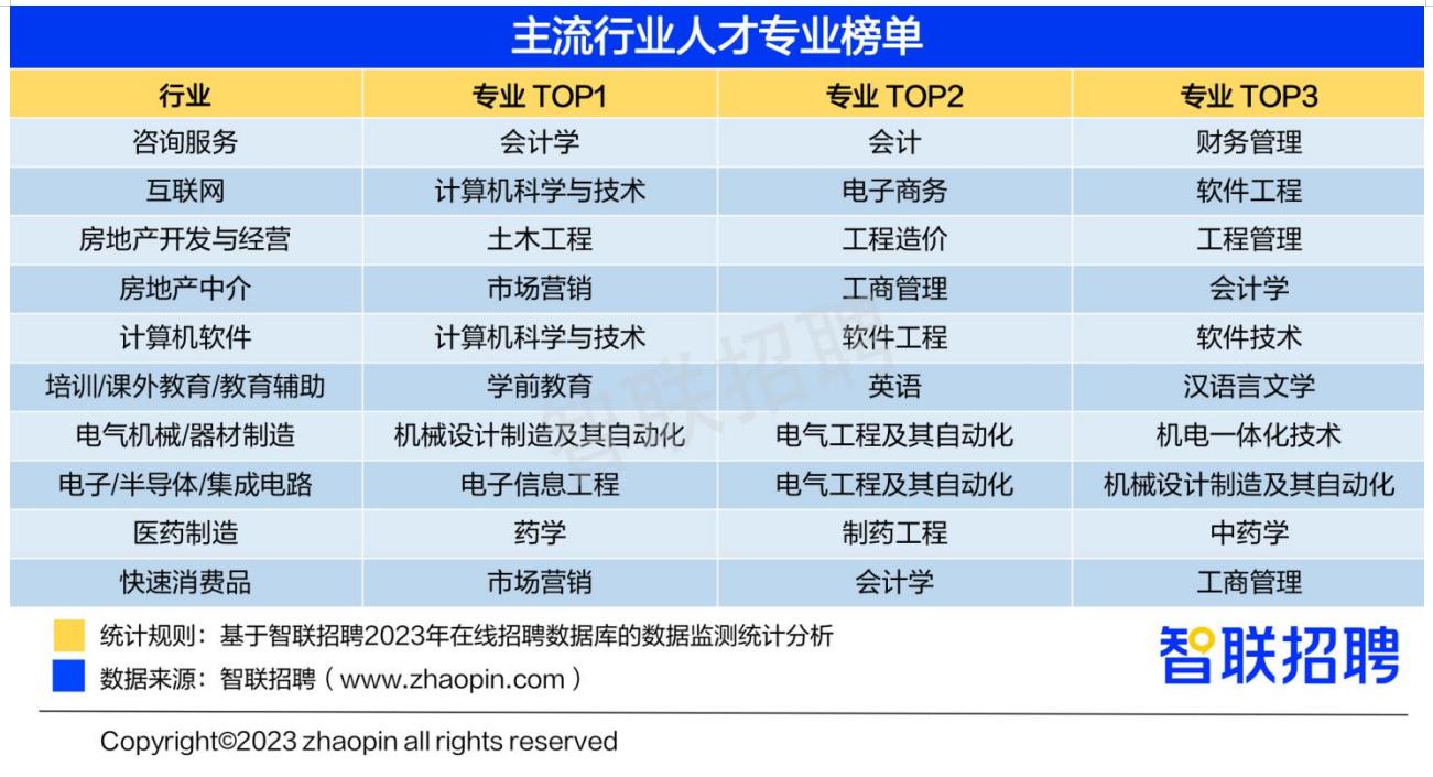 2022年好就业志愿填报有哪些,2023高考志愿就业方向