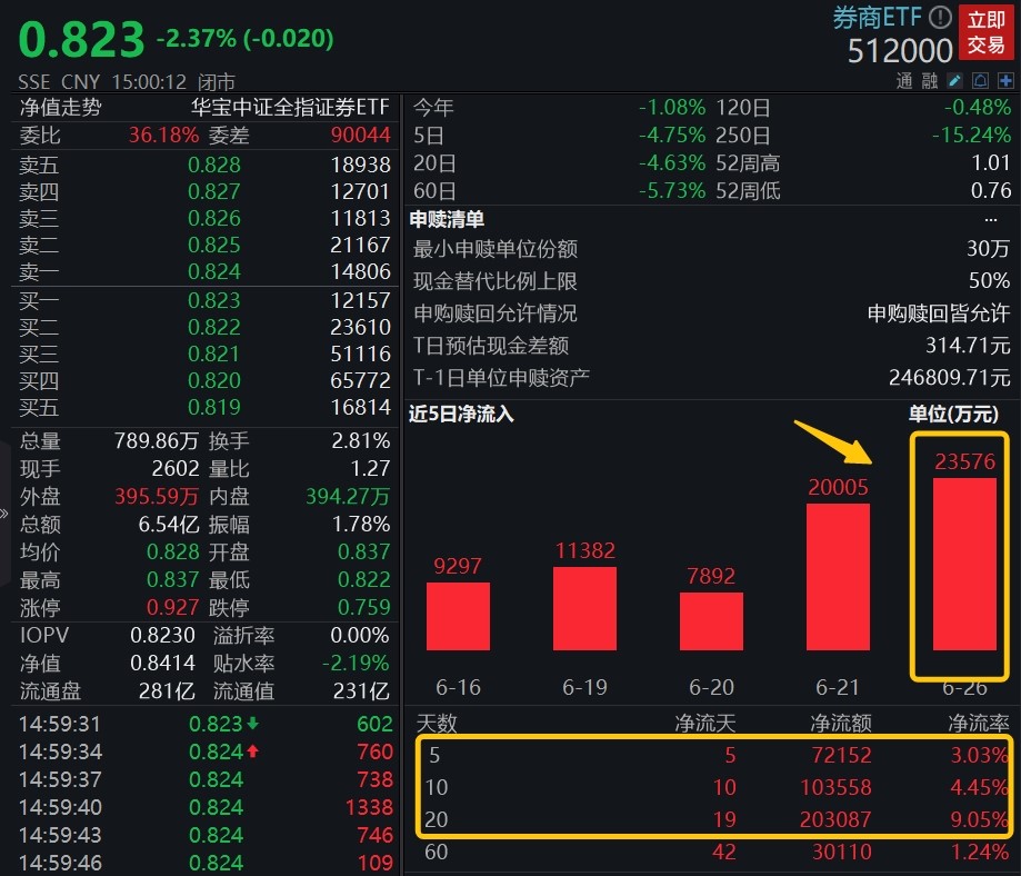 年内新低之际资金延续凶猛加仓，券商ETF（512000）续创份额新高！可以配置了吗？机构中期策略这样说