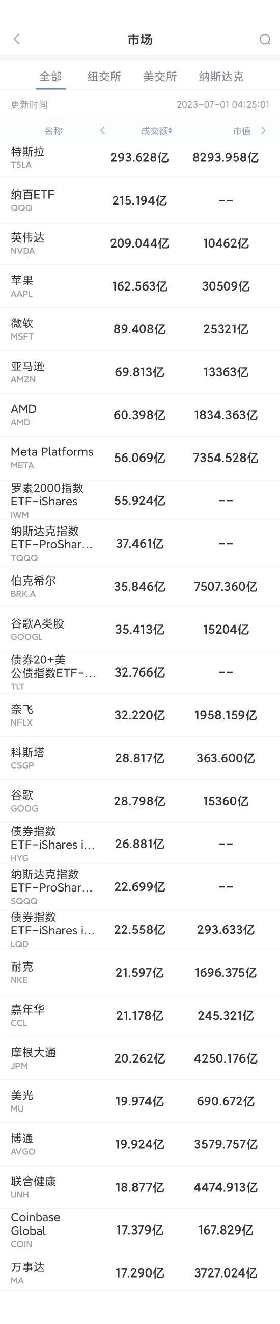 美股苹果最新行情27日,美股三大指数集体收跌苹果市值
