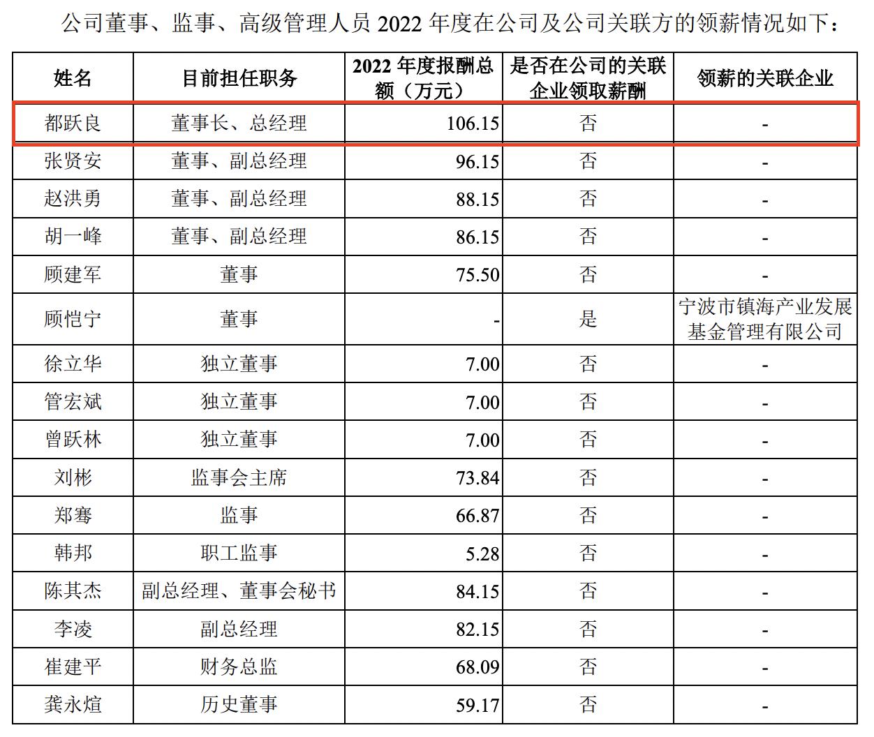 镇海建安IPO：无实际控制人，董事长都跃良年薪106万元