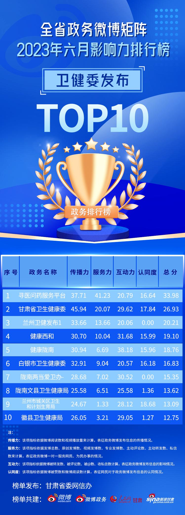 2023年上半年政务微博影响力报告,全国政务微博排行