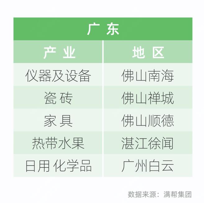 广东省物流业发展报告,广东有多少个千亿产业集群