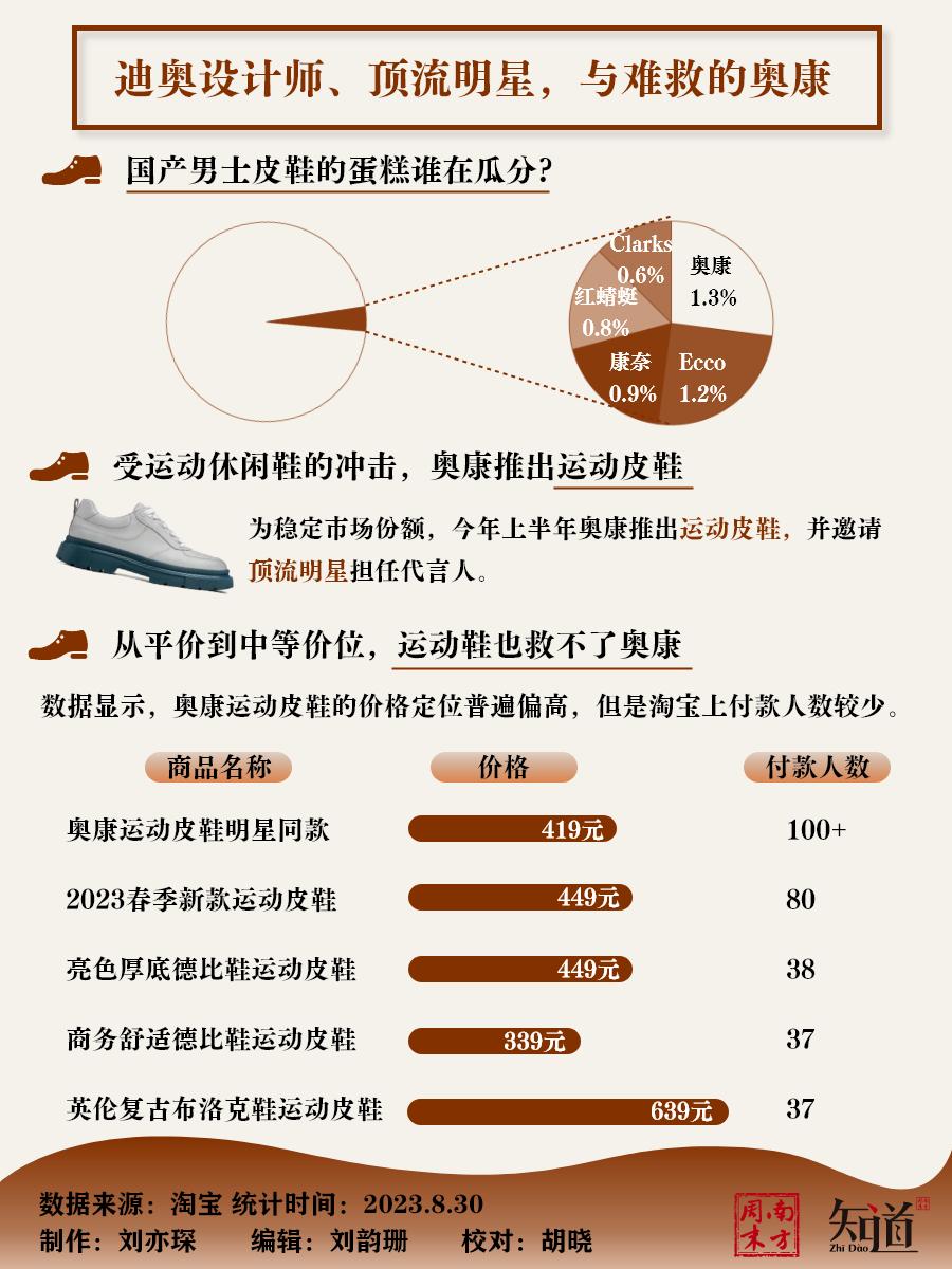 皮鞋大王卖劣质鞋,中国皮鞋大王