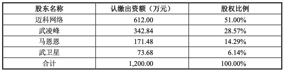 迈科网络回复申请新三板挂牌的问询函：2022年网络可视化软件、大数据软件开发相关业务收入增长具有合理性