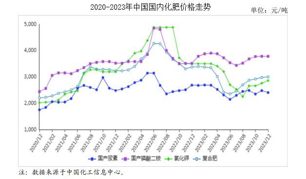 2023化肥市场行情分析,今年下半年农资化肥行情走势