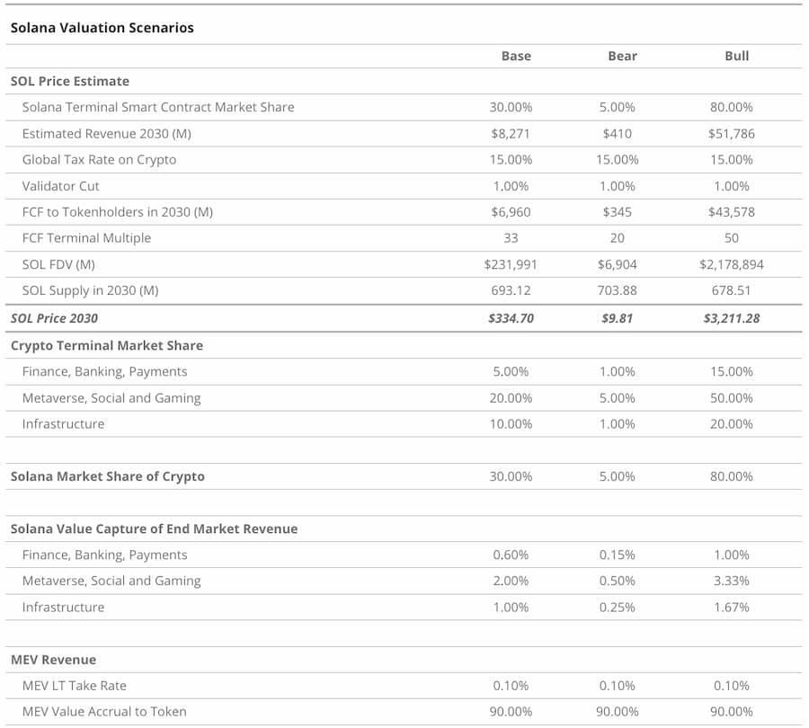 solana估值,solana是否估值过高