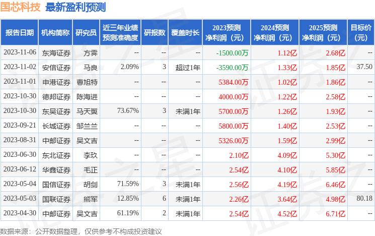 国芯科技：南方基金、兴证全球基金等多家机构于11月20日调研我司