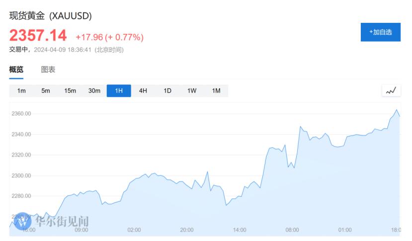 国际金价又见强支撑,金价创新高后大幅回落