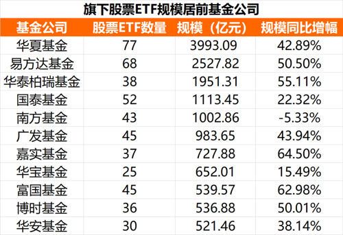 etf大盘点这些基金公司成为大赢家,Etf基金排名前十