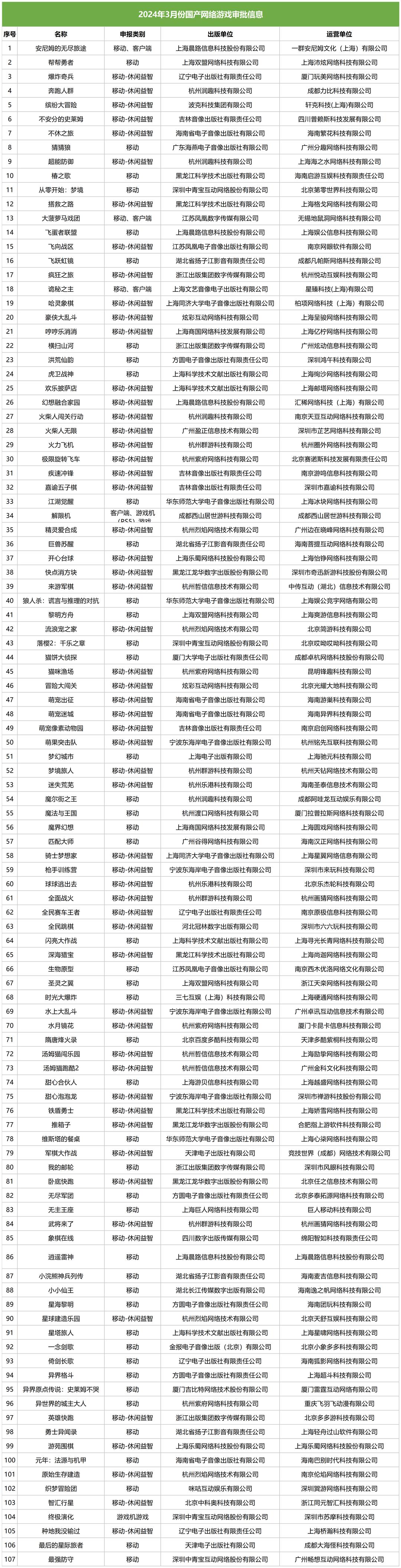 3月107款版号过审：网易、西山居、悠星、快手、巨人网络在内