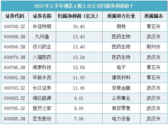 湖北上市公司超千亿市值排名,2022湖北营收十强企业